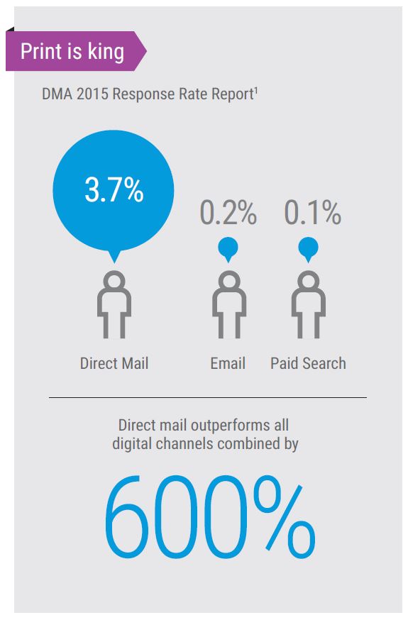 Direct Mail Vs Digital Marketing Channels, MPS, Managed Print Services, Xerox, LA Office Solutions