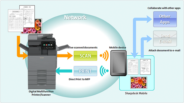 SharpDesk Mobile, LA Office Solutions