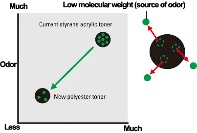 Toner Odor,Kyocera, Environment, LA Office Solutions