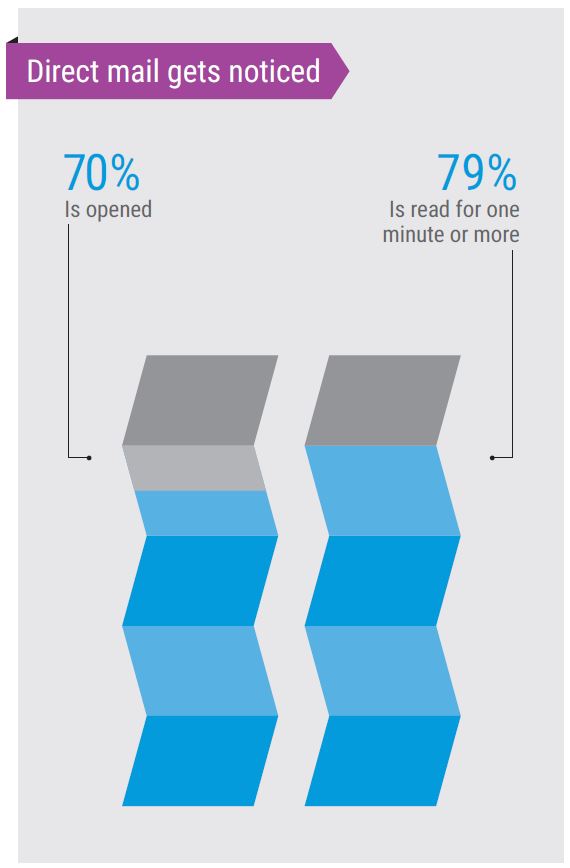 Direct Mail, Open, Read Rates, MPS, Managed Print Services, Xerox, LA Office Solutions