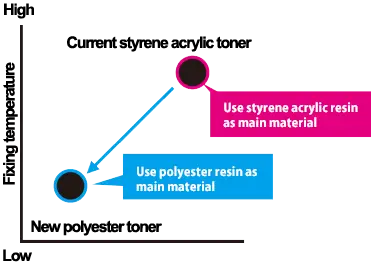 Low Toner Temperature, Kyocera, Environment, ink, eco, green, LA Office Solutions