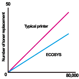 Long Life Technology, Toner Replacement, Kyocera, Environment, LA Office Solutions