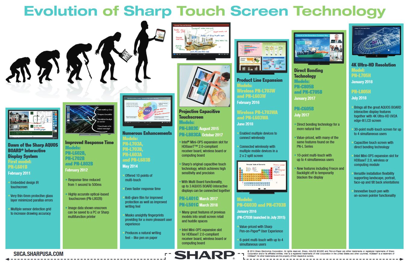 Sharp, Evolution Of Sharp Touch Screen, LA Office Solutions